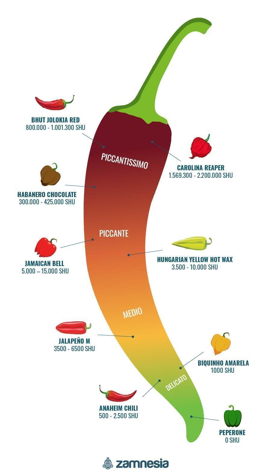 Peperoncini Piccanti E La Scala Scoville Zamnesia